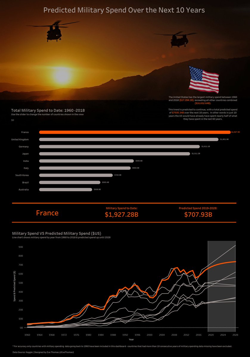 EveThomas1's tweet photo. It's the 2nd to last week of @dataschooluk #DS16 - the time has flown by! Today we were playing with predictive in #Alteryx and #Tableau!
#Datafam #ParameterActions
Here is my Viz looking at predicted military spending over the next 10 years
Viz: https://t.co/gJCz8aYkth https://t.co/SQGBNa7BPz
