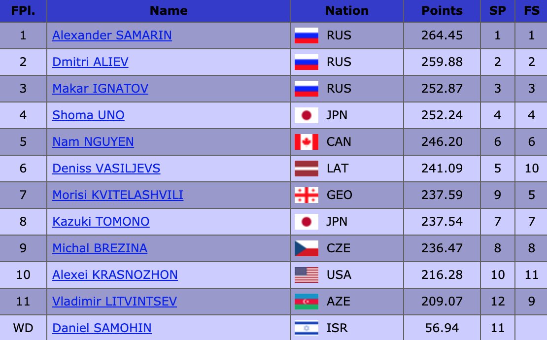 InTheLoPodcast's tweet photo. Final results of the Men's competition at #RostelecomCup2019

🥇#AlexanderSamarin (RUS) - FS: 171.64, Total: 264.45
🥈#DmitriAliev (RUS) - FS: 169.24, Total: 259.88
🥉#MakarIgnatov (RUS) - FS: 165.33, Total: 252.87 https://t.co/xXqX2Rz9N9