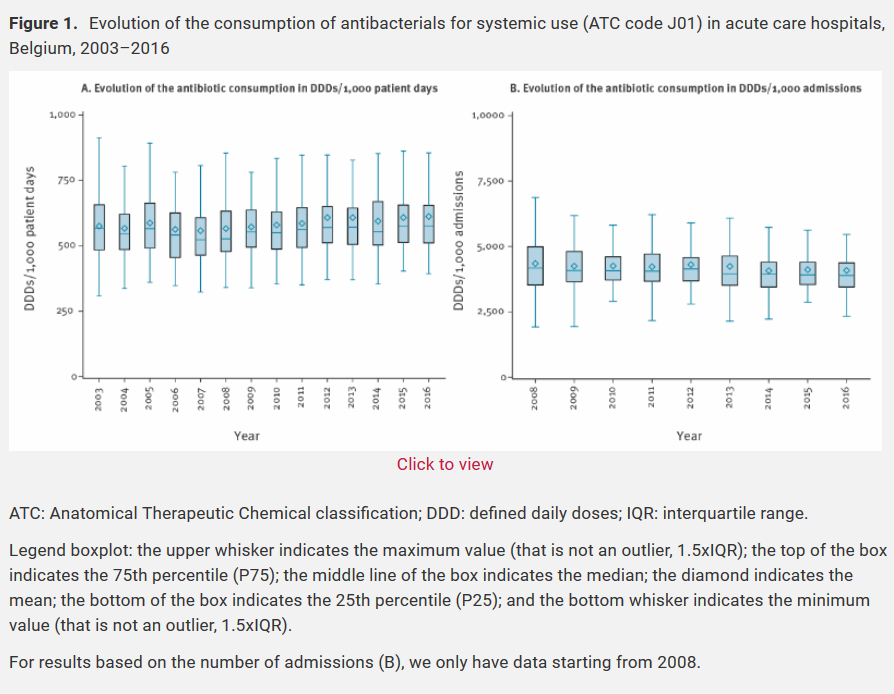 Evolution of the consumption of #antibacterials for systemic use (ATC code J01) in acute care #hospitals, #Belgium, 2003–2016 ow.ly/YadJ50xbCKh

#AntibioticConsumption #surveillance #AntimicrobialUse #AMU #EAAD