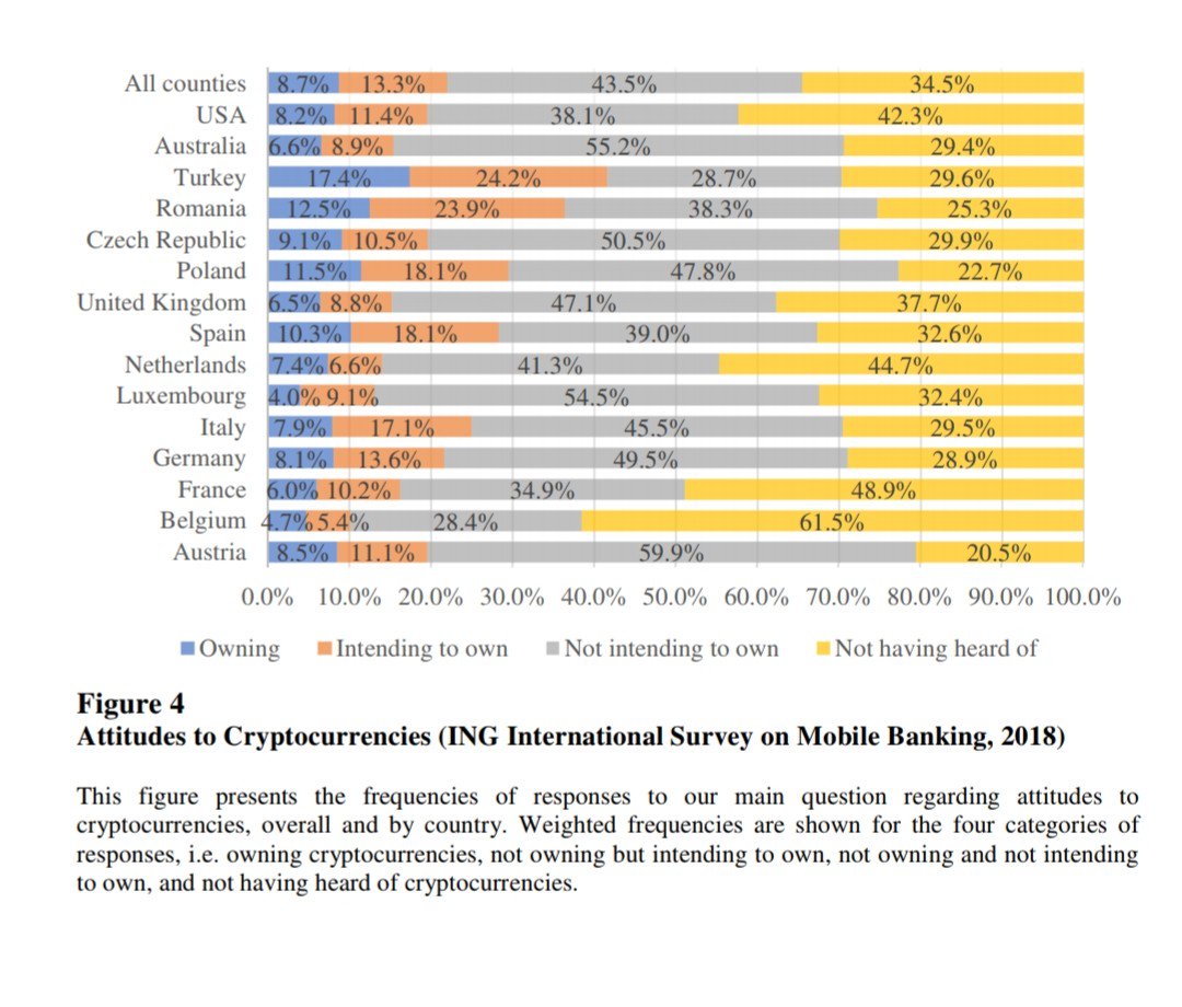 People's attitudes toward cryptocurrencies and perceived investment risk

A paper by Tarja Karkkainen and <a href="/Georgios_Panos/">Georgios Panos</a> 

papers.ssrn.com/sol3/papers.cf…