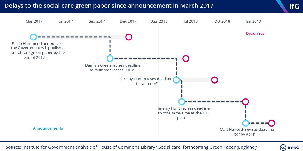 Dorset_Owl's tweet image. Thanks for explaining why the NHS is almost at breaking point.
Where&apos;s the social care green paper? In the same draw as the #RussiaInterferenceReport ?

You can&apos;t manage the NHS well if you ignore social care. There&apos;s a reason they are both your dept&apos;s responsibility