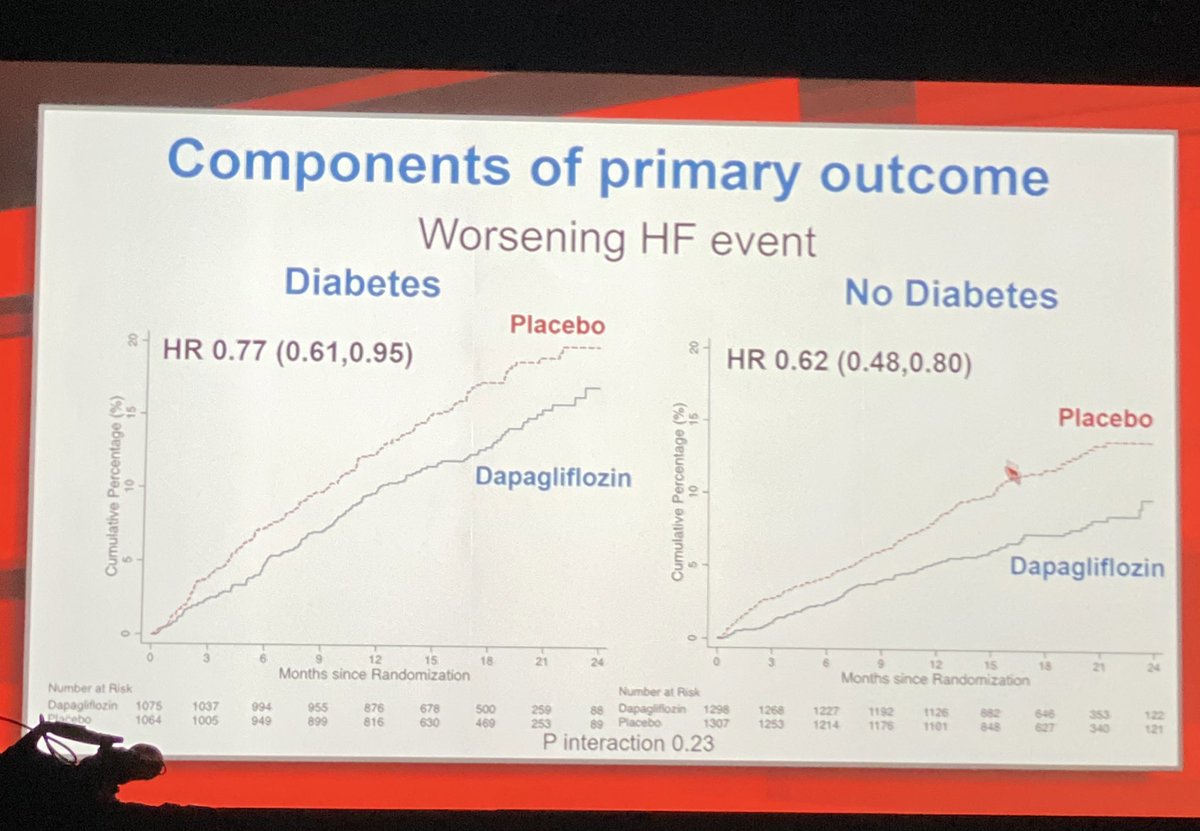 DAPA-HF; consistent effect in patients with and without diabetes with a reduction in heart failure events.   #AHA19 #dapahf