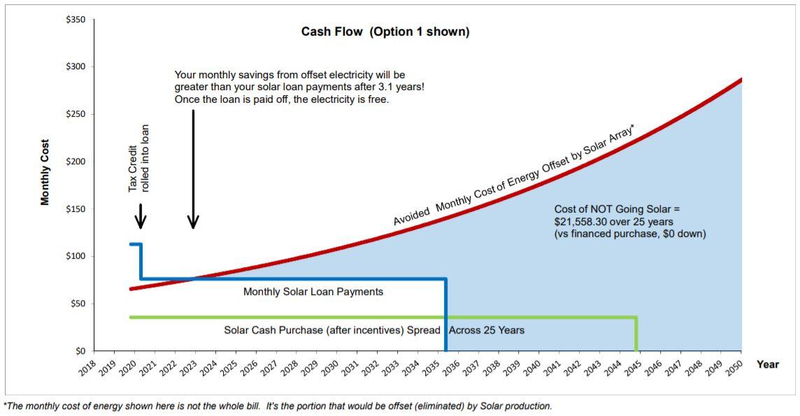 PugetSoundSolar's tweet image. Ever Wonder What&apos;s Included in a Solar Quote? pugetsoundsolar.com/solar-quote.ht… #freesolarquote #solarwinning