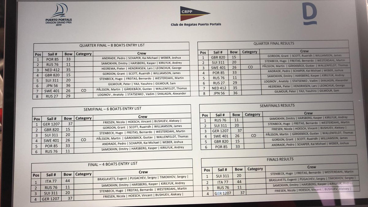Dragon Grand Prix European Cup Finals overall results