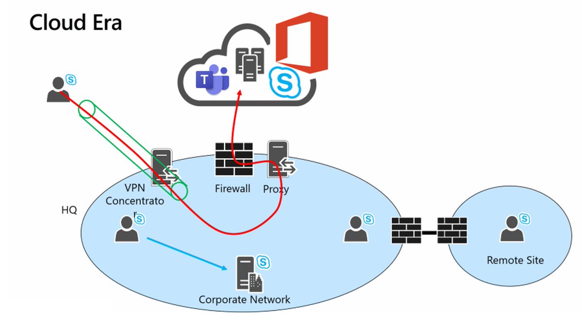 Watch the #MSIgnite session about the top 5 things you need to know to optimize your network for #MicrosoftTeams here: http://msft.social/I0MPJA Follow along with our community blog by @Stensitzki: http://msft.social/2k0rpX