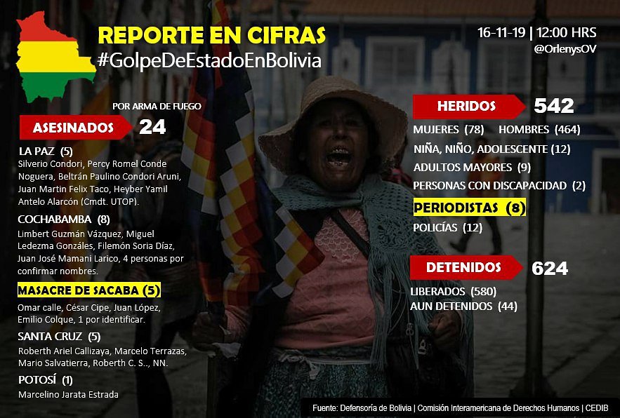 Mision_Verdad's tweet photo. #EnCifras Golpe de Estado en Bolivia.

Infografía vía @OrlenysOV https://t.co/AhgVawV1Tu