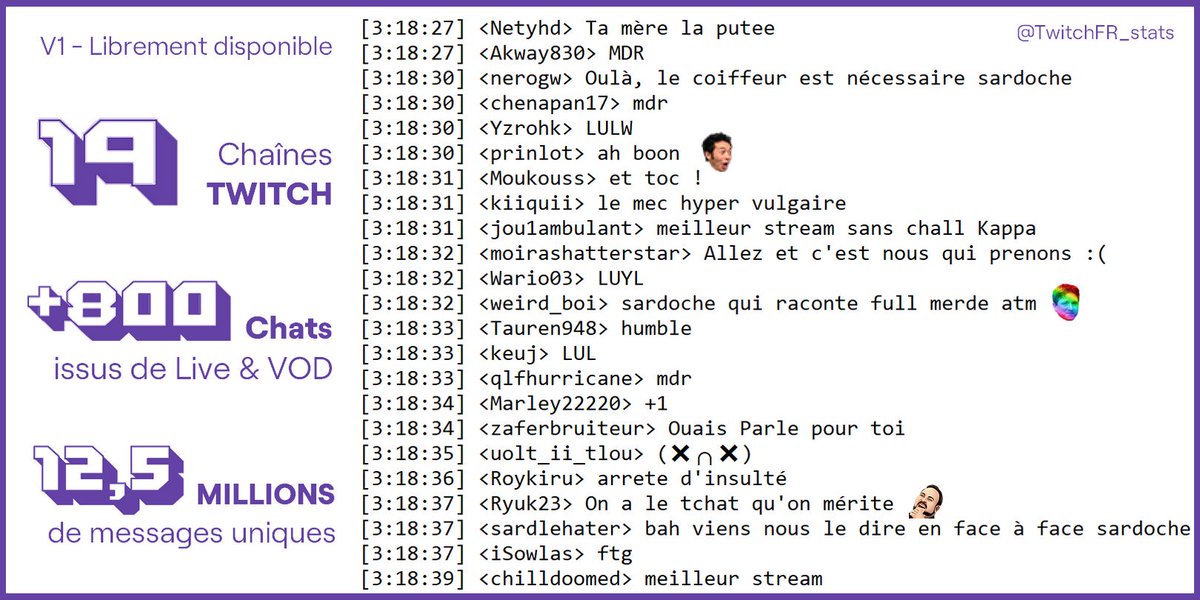 📑 Simples fichiers texte :  cutt.ly/leGLEje
💬 Base de données de messages Twitch

Gotaga ● Zerator ● Sardoche ● LeStream ● JeelTV ● JLTomy ● Domingo ● Locklear ● Solary ... 👨🏽‍💻

Ne contient aucun propos oral des Streamers 🔇
Encourageons les études sur #Twitch 📊