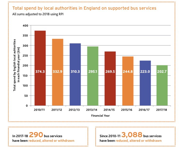 39. Funding for bus services has been eviscerated, and over 3,000 bus services have been reduced, altered or withdrawn since 2010/11. https://bettertransport.org.uk/sites/default/files/pdfs/bus-services-act-guidance.pdf