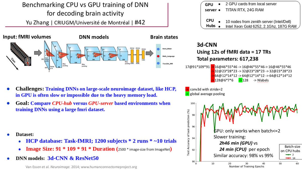 MAIN_Community's tweet photo. And, rounding out this theme is @YuZhang2bic from @UMontreal ! Presenting work that's part of @CNeuromod with Benchmarking CPU vs GPU training of deep artificial neural networks for decoding brain activity https://t.co/O4xj1gEOxH