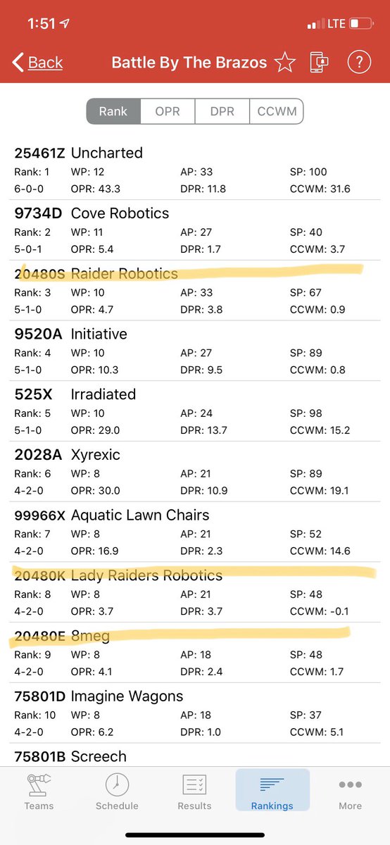 raiderobotics's tweet photo. Qualifying matches are over!
Ready to pick alliances for Quarter Finals @VEXRobotics @REC_Foundation Battle by the Brazos

@Skyline_Raiders @TSAskyline @SkylineGWC @mrmac_cs_shs https://t.co/k6BN29RrdW
