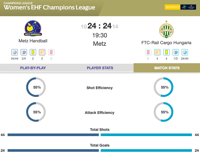 ehfcl's tweet photo. RESULT: A big finish from @MetzHandball sees the French side secure an unbeaten run through the group matches! They come back from 5 goals behind to earn a draw vs @Fradi_HU 💪 #deloehfcl #ehfcl #METFTC https://t.co/m7Rm4LD4N9