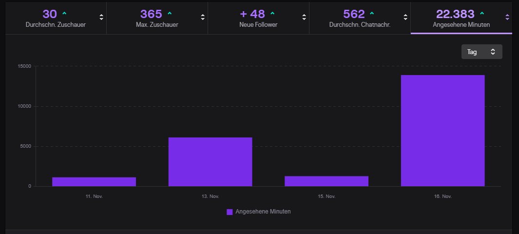 Danke für alle die heute fast 7 Stunden dabei waren! ♥️
Heute vor einer Woche war mein erster Stream und heute wurde bereits die Marke zum Affiliate geknackt. 
Macht echt super viel Spaß, dankeschön!!!