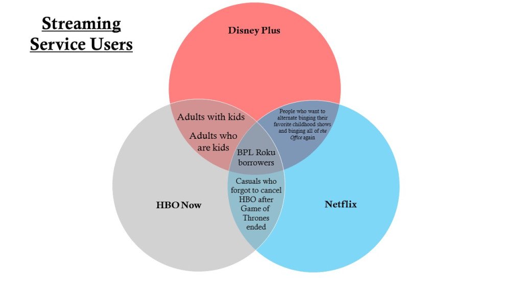 BenbrookLibrary's tweet image. The Advennt of Streaming Bliss: Disney Plus and HBO Now Come to BPL Rokus benbrookshelflife.wordpress.com/2019/11/16/the…