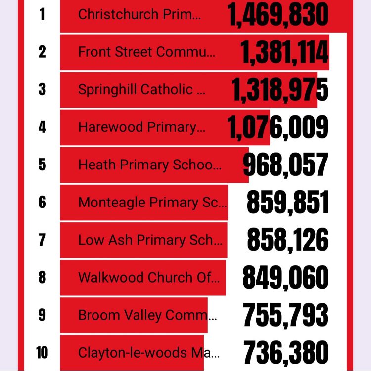 LowAshPrimary1's tweet photo. Well not only did we catch 9th, we caught 8th and then with 5 minutes to go, the 7th place school! We are officially the 7th top scoring school in England! Great effort everybody! #TimesTableRockStars #Maths #LowAsh https://t.co/p7R9vnPBKe
