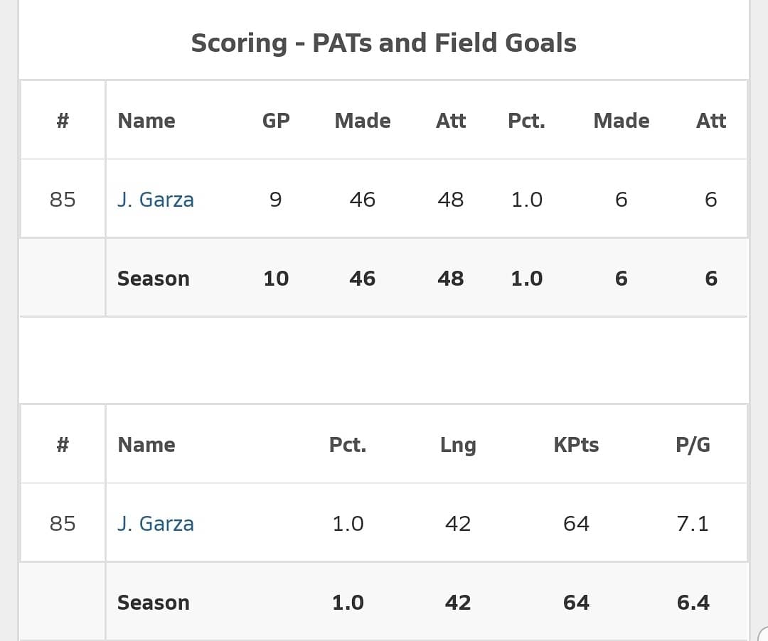 Early exit to his season. Great senior year for our guy in the RGV. He went 5/5 in his last game and here are the stats for the rest of the season. @jacobgarza85 finished with 69 points for the season. 
#rgvkicking #kicksquad #onedaycloser #grindtillyougetsigned #kickersmatter