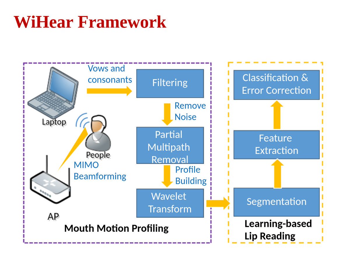 Modern Surveillance  #WiFiWiFi Spying https://disco.ethz.ch/courses/fs17/seminar/talks/francois.pdfWiFi Can Detect Speech  https://people.eecs.berkeley.edu/~guanhua/paper/07384744.pdfWiFi Can Detect Hand Writing https://www.researchgate.net/publication/336063662_MCSM-Wri_A_Small-Scale_Motion_Recognition_Method_Using_WiFi_Based_on_Multi-Scale_Convolutional_Neural_NetworkWiFi Can Detect Keystrokes on a Laptop https://sigmobile.org/mobicom/2015/papers/p90-aliA.pdfWiFi Can Detect Movement https://www.cse.msu.edu/~alexliu/publications/WeiCARM/WeiCARM_MOBICOM15.pdf