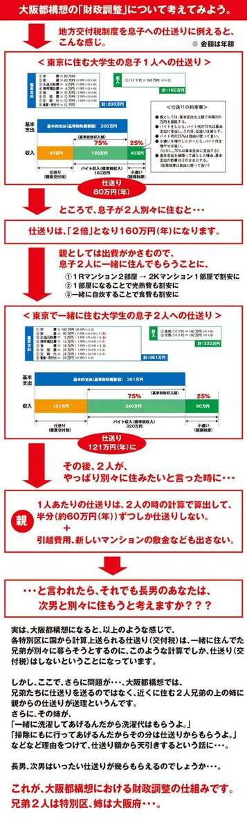 あたご 地方分権一括法 を初め 基礎自治体 に 権限 財源 を移譲する流れに逆行する 大阪府 中心の 地方自治 が 大阪都構想 道府県 と 政令指定都市 が対立した時の解決ルールを決めておけばいいです 大阪市 の意向を優先したり 指定都市都道府県 あたご 地方分権一括法 を初め 基礎自治体 に 権限 財源 を移譲する流れに逆行する 大阪府 中心の 地方自治 が 大阪都構想 道府県 と 政令指定都市 が対立した時の解決ルールを決めておけばいいです 大阪市 の意向を優先したり 指定都市都道府県
