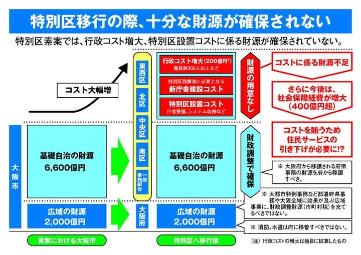 あたご 地方分権一括法 を初め 基礎自治体 に 権限 財源 を移譲する流れに逆行する 大阪府 中心の 地方自治 が 大阪都構想 道府県 と 政令指定都市 が対立した時の解決ルールを決めておけばいいです 大阪市 の意向を優先したり 指定都市都道府県 あたご 地方分権一括法 を初め 基礎自治体 に 権限 財源 を移譲する流れに逆行する 大阪府 中心の 地方自治 が 大阪都構想 道府県 と 政令指定都市 が対立した時の解決ルールを決めておけばいいです 大阪市 の意向を優先したり 指定都市都道府県