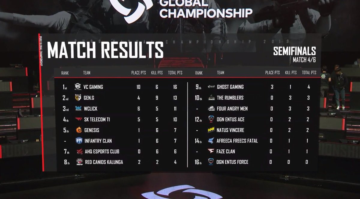 Pubg Esports Match Results For Sanhok Vc Gaming Geng Wclickgg Pgc19 Watch T Co 0g7vplwbv6