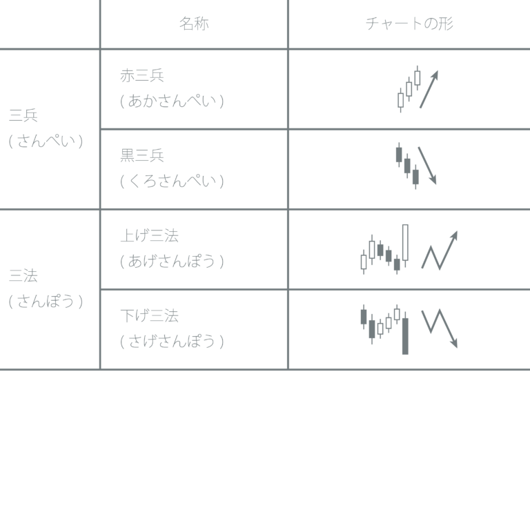 ingroupinfo's tweet photo. FX学習、ローソク足分析。酒田五法編
こんにちは、本日はローソク足の罫線分析である酒田五法について紹介したいと思います。↓↓
https://t.co/HAQWExdWLA

#ローソク足
#fx学習
#酒田五法
#相互フォロー
#いいねした人全員フォロー https://t.co/8tnaw86QCc