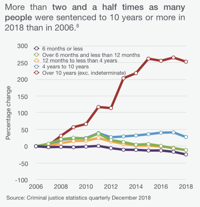 40. More and more prisoners are getting handed very long (>10 year) prison sentences. http://www.prisonreformtrust.org.uk/Portals/0/Documents/Bromley%20Briefings/Prison%20the%20facts%20Summer%202019.pdf