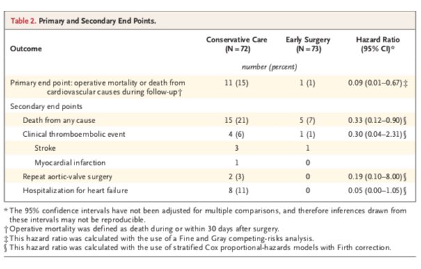 vass_vassiliou's tweet photo. Early surgery in asymptomatic very severe aortic stenosis did better than conservative symptom-based timing @NEJM - a guideline-changing paper- waiting for @EVoLVeD_trial &amp; @easyas_trial @MarcDweck @PPibarot @cardiopole @MadalinaGarbi #EPeeps #cardioed #EchoFirst #WhyCMR #TAVR https://t.co/Mq8P4r2any