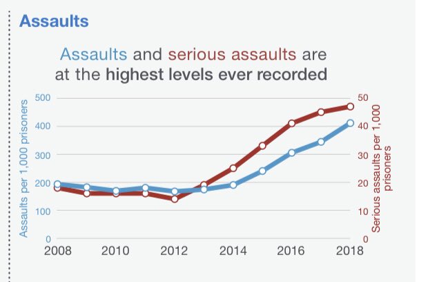 41. Assaults and serious assaults in prison are at their highest ever level. http://www.prisonreformtrust.org.uk/Portals/0/Documents/Bromley%20Briefings/Prison%20the%20facts%20Summer%202019.pdf