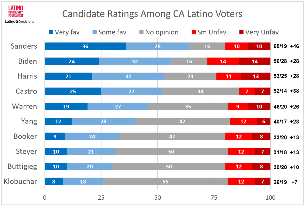 LatinoDecisions's tweet image. As @CA_Dem holds convention in #LBC we asked Latino voters in CA their views of the leading Democratic candidates for President, with our partner @LatinoCommFdn: @BernieSanders @JoeBiden @KamalaHarris @JulianCastro are the 4 candidates over 50% favorability (final # are rounded)