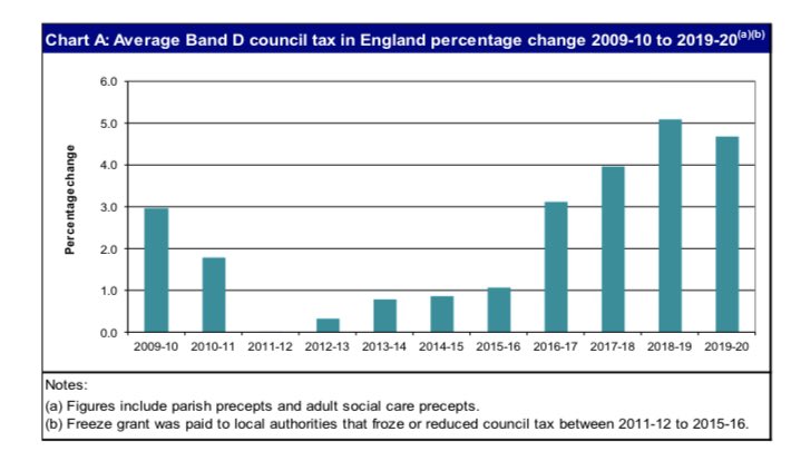 42. Council tax has soared, with average increases over 4% for each of the last 3 years. https://assets.publishing.service.gov.uk/government/uploads/system/uploads/attachment_data/file/804274/Council_tax_levels_set_by_local_authorities_in_England_2019-20_Revised.pdf