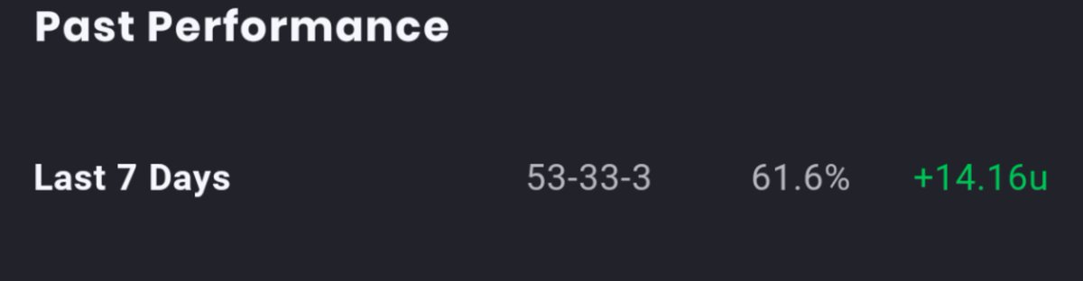 CSharp_Picks's tweet image. Fiiiiiire
14% return in 7 days?! And on a freebie week. Last day is tomorrow, email for free plays: csharpilp@gmail.com
#sports #ncaaf #ncaab #nba #sportsbet #sportsbettingadvice #sportspicks
