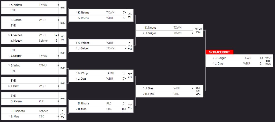 Congrats to former Lion John Geiger on winning his bracket at the SWC Scuffle today!