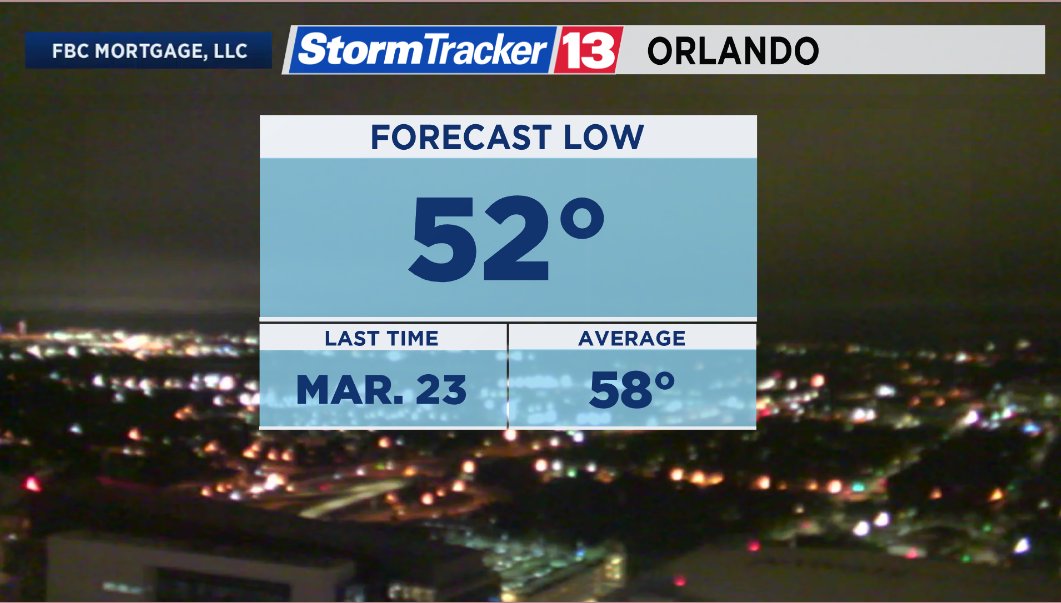 DHeckardWFTV's tweet image. The coolest air of the season has arrived!

We are on track for a morning low of 52° in #Orlando.

This will be the coolest morning since March 23.

Average low this time of year is 58°. 

@MyNews13Weather #flwx #FallinFlorida