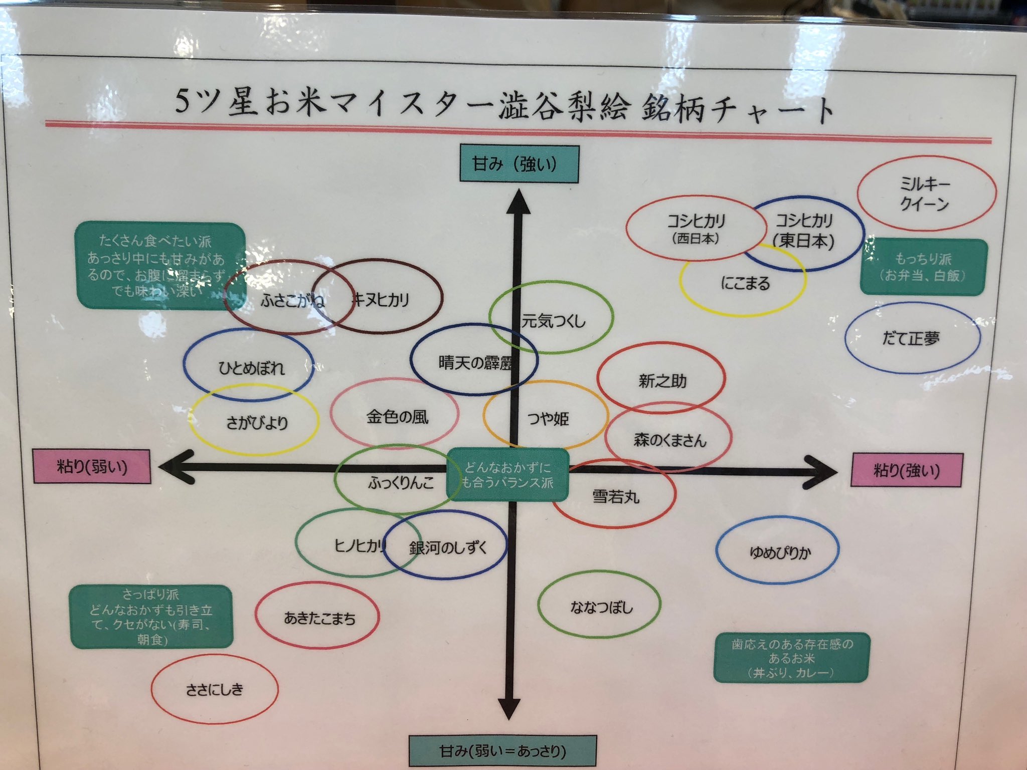 Okb 近所に出来たお米屋さんにチャートがあったので食べ比べして好きな米を見つけたいと思う 今のとこ青天の霹靂が好き T Co P6vryyxi0h Twitter