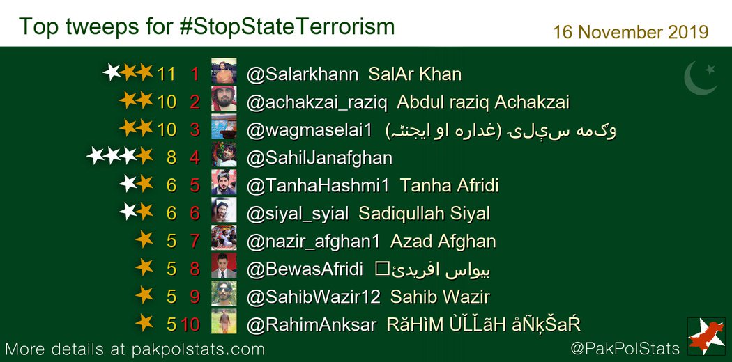 Top tweeps for #StopStateTerrorism:
1 @Salarkhann
2 @achakzai_raziq
3 @wagmaselai1
4 @SahilJanafghan
5 @TanhaHashmi1
6 @siyal_syial