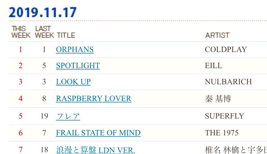catheko's tweet image. 今週のTOKIO HOT100、秦くんは４位🙌やっぱりこの番組の上位は嬉しい😆✨
怒涛のメディア出演もあるし、来週はもっと上が狙えるね！
まだまだ行ける( ･ㅂ･)و ̑̑

#秦基博
#raspberrylover
#jwave
#tokiohot100