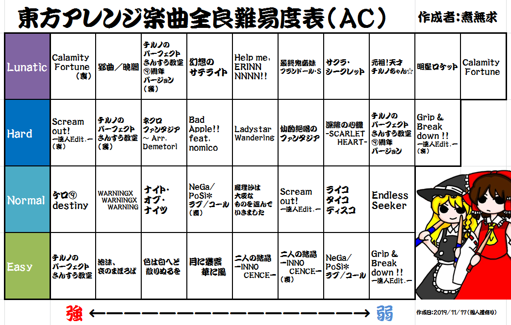 煮無求 東方アレンジ楽曲の全良難易度表 更新できました グリーンver の新曲3譜面に加え 表の並びを一部変更しました 個人差多めの箇所もありますが是非ご活用ください 細かいとこ修正して再掲です