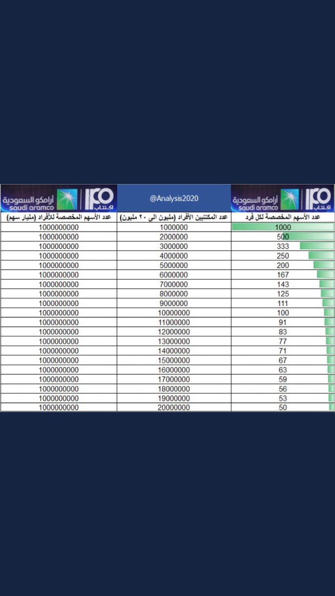 Al Faisal S Tweet سعر مناسب العائد ٤ ٥ والمكرر ١٧ ٧ التويعات