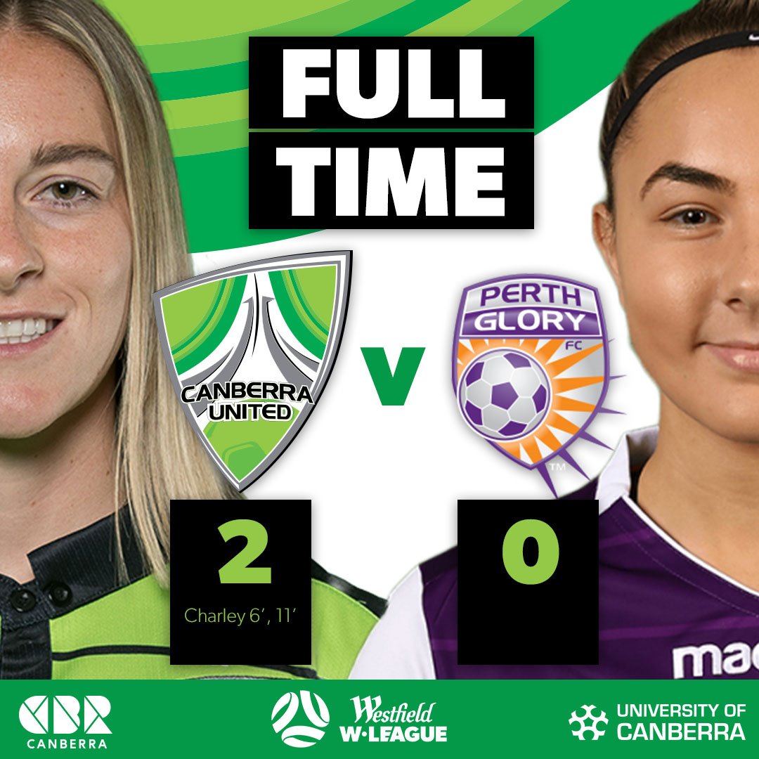 CanberraUnited's tweet image. FT | How Good! After a lightning quick start, our girls come away with a season opening win over @PerthGloryFC in front of our home fans! 

#GoGreen #WLeague #CBRvPER