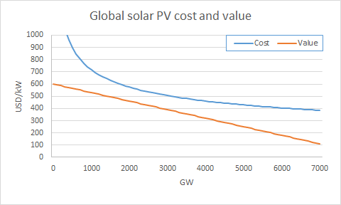 However, the  @IEA should capture this dynamic now. When it doesn't happen it is likely due to costs being overestimated. Using 1090 USD/kW as the 2018 starting point yields a cost curve that will never hit the value curve and hence the expansion phase never materialize.