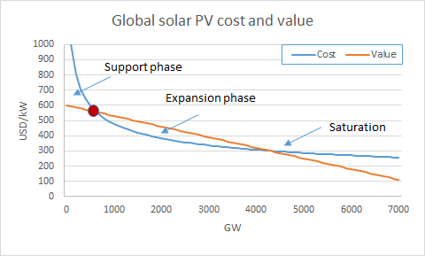 Cost declines by about 20 % for each doubling of capacity while value declines roughly linearly with expansion. This yields three phases of solar PV buildout:Support phase where costs > valueExpansion phase where costs < valueand saturation where value again drops below cost.