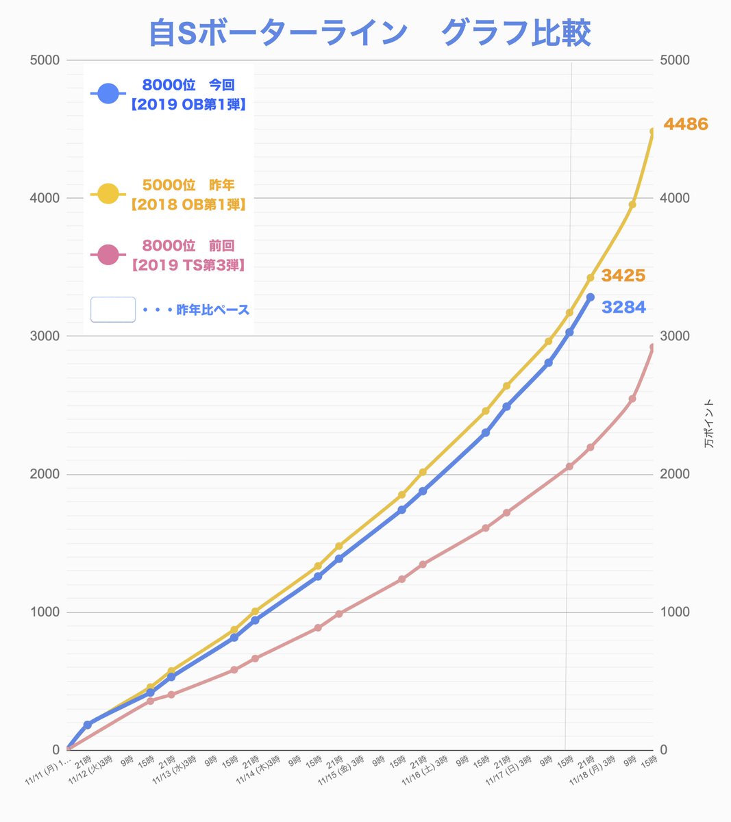 プロスピa攻略wiki ターニングポイント 11 17 21 00時点 8000位 4 400万台 昨年ボーダーをうかがう勢い 昨年比95 8 ペース 6日目の増加量が昨年を逆転 ラストスパートです プロスピa 侍ジャパン やったぜ T Co Cczaanpb0r Twitter