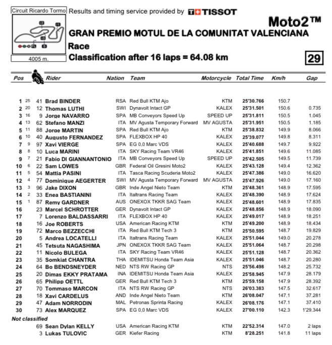 ForwardFan's tweet photo. #ValenciaGP: #Moto2 Race #Results: #StefanoManzi62 4th, @DomiAegerter77 12th
A fantastic race for booth #ForwardRiders!! https://t.co/UG6Md9Fa4p
