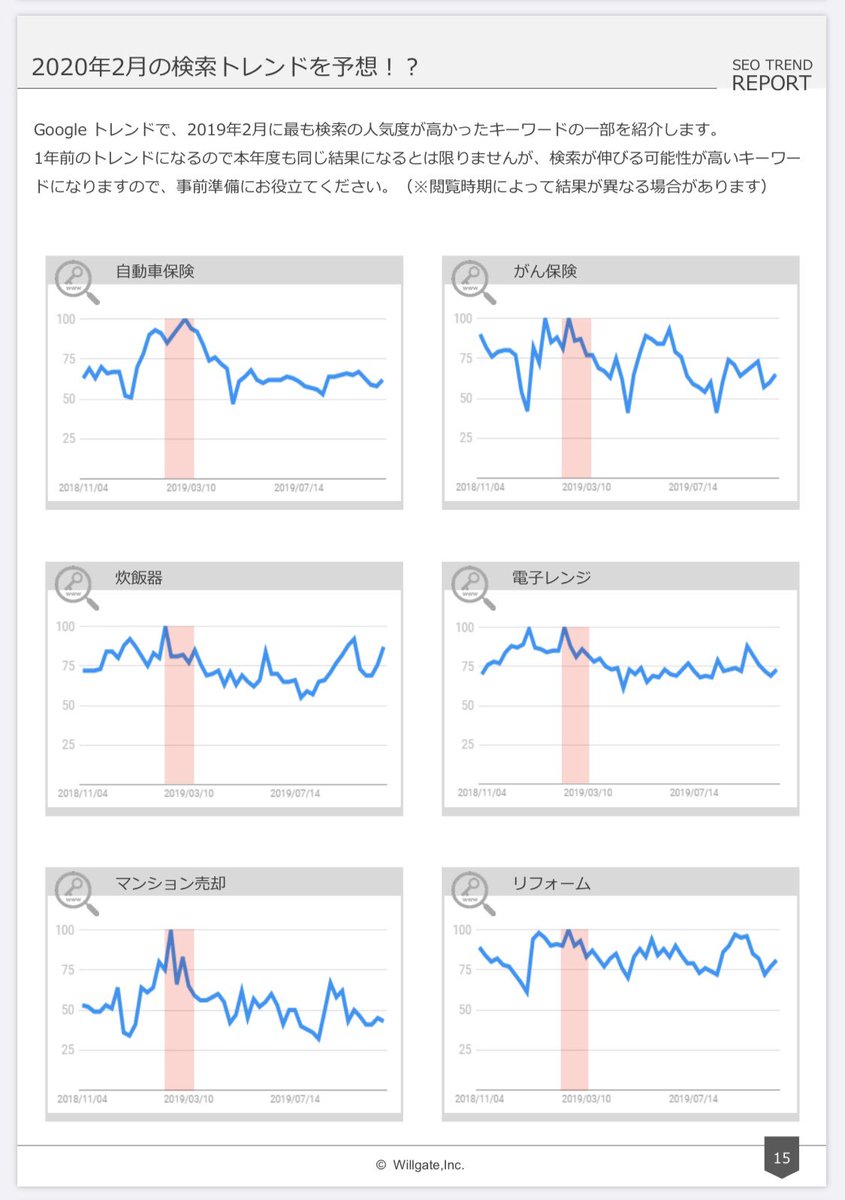 seoamigo's tweet photo. 【RTのお願い:SEO資料の無料配布】ウィルゲートが密かに作成してるSEO TREND REPORT最新号(10月号)を特別に無料配布します‼️

今回はYMYL関連updateで下落した際の対応方針を解説✏️

配布条件は私をフォローし、このツイートをRTすること

完了後このツイートにリプライかDM 貰えれば資料を送ります🤗 https://t.co/nVlqAD2B9q
