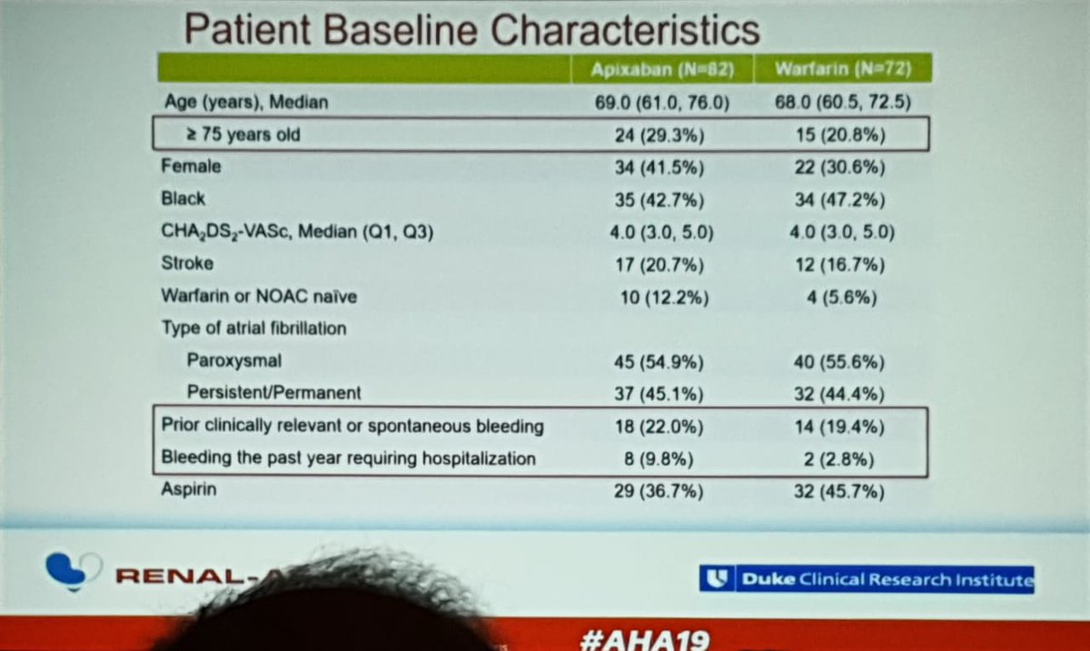 YMareev's tweet photo. More #renalAF data. The aim was to compare safety of apixaban vs warfarin in hemodialysis AF. The bleeding rate was similar. There was no enough data to compare efficacy.
#AHA2019 #cardiotwitter https://t.co/UXpKCtn2Qt