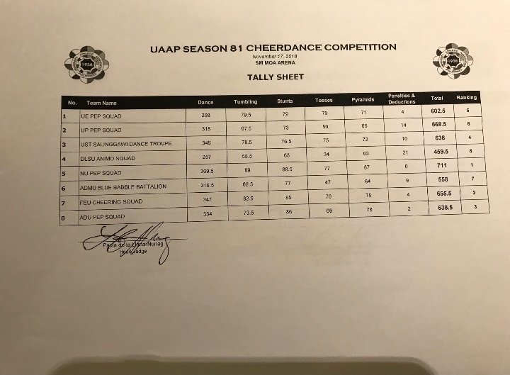 Same ranking from 1st-8th place UAAP CDC season 81 & 82. Wow!

#UAAPCDC82 #UAAPCDC2019