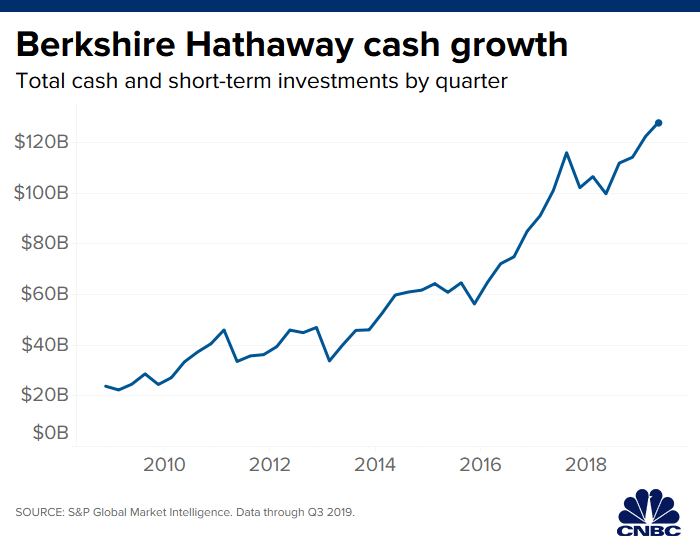 CNBC's tweet photo. Warren Buffett has $128 billion in cash and analysts can't figure out why he isn't spending it. https://t.co/ZaJ9piL20p https://t.co/FoUAgWTa52