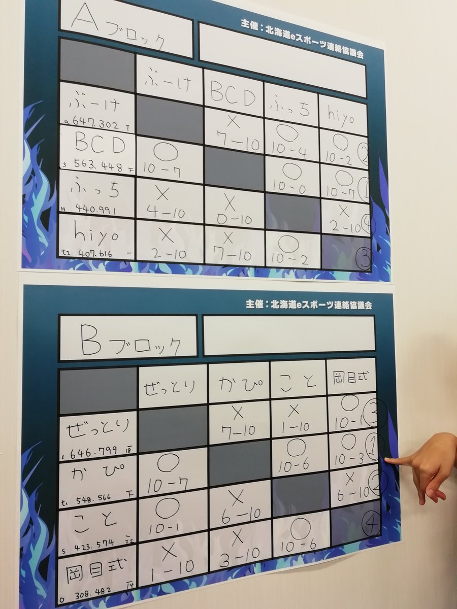 kapiparasu's tweet photo. 全道大会優勝しましたー
最後はぶくどさんと１先だった！
まーがるさんに優勝賞品シャクレルパンダもらった！
ありがとうございました！ https://t.co/cnCNw8vYJn