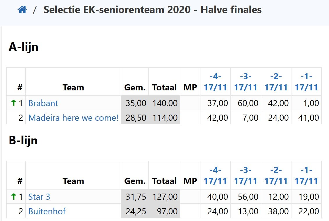 Bridgebond's tweet image. Via selectiewedstrijden wordt bepaald welk seniorenteam NL vertegenwoordigt op het EK 2020 (Madeira). Vandaag was de halve finale in @ndcdenhommel. Na 4 x 12 spellen plaatsten zich voor de finale: Brabant en Star 3. Zij beslechten op 7 en 8 december de kwalificatie definitief.