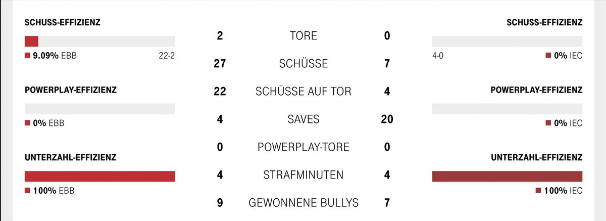 beatbuledde's tweet image. „Defensiv eine gute Leistung der Roosters“

Bitte was!?

#ebbiec #ebb #Hauptstadteishockey