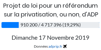 adpripfr's tweet photo. #ReferendumADP 17-nov https://t.co/os8ARDBG41

✈ 910 200 soutiens dont 2 562 nouveaux. C'est - bien que ces derniers jours.

#PalmaresADP :
➡ #PecharicetlePy (11277) de 11.11% à 18.52% (+2 soutiens, 27 électeurs)
➡ #StBarthelemy (977) de 0.83% à 0.85% (+1 soutien) https://t.co/v64yY8xVlr